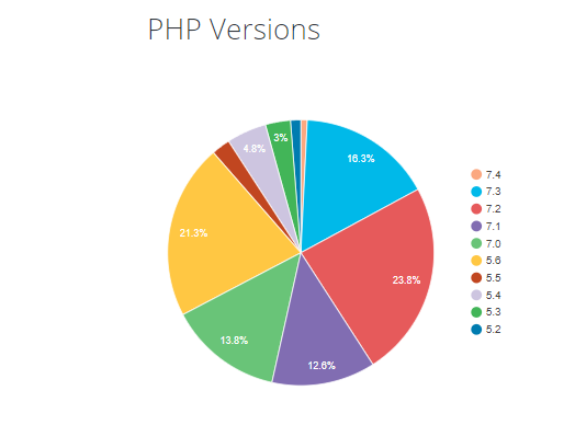 12 WordPress Performance Tips to Make Your Website Blazing Fast 5 Pie chart indicating the percentage of users by PHP versions