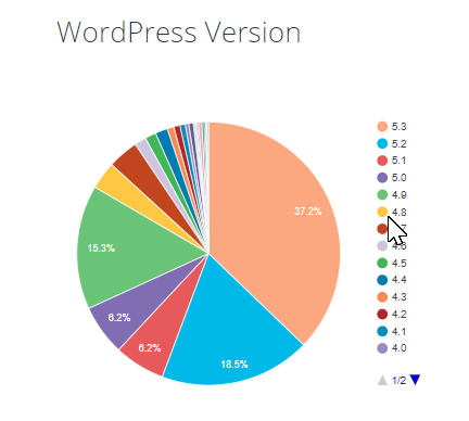 12 WordPress Performance Tips to Make Your Website Blazing Fast 4 Pie chart indicating the number of users by WordPress version